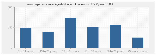 Age distribution of population of Le Vigean in 1999